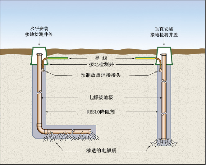 LPI电解接地极